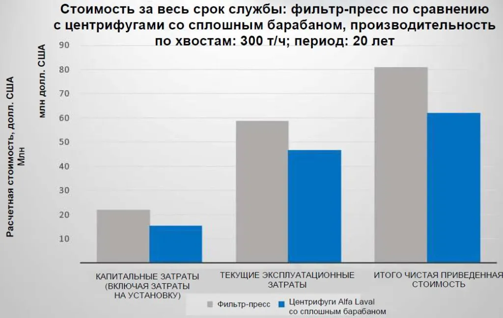 Декантерная центрифуга